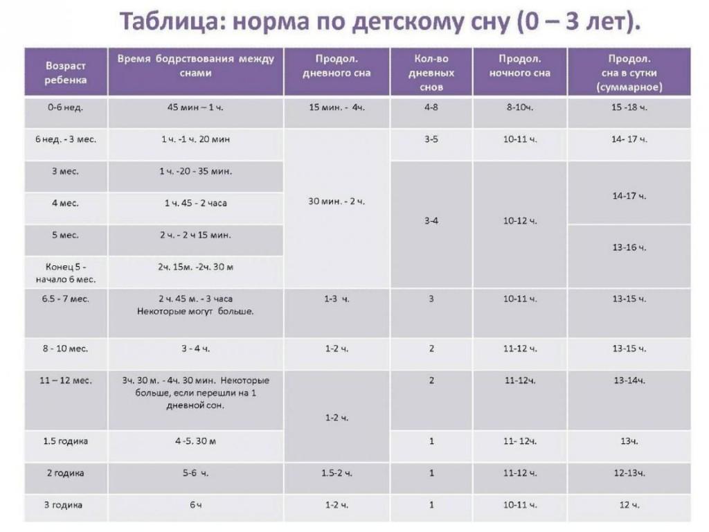 Норма сна у ребенка в 3