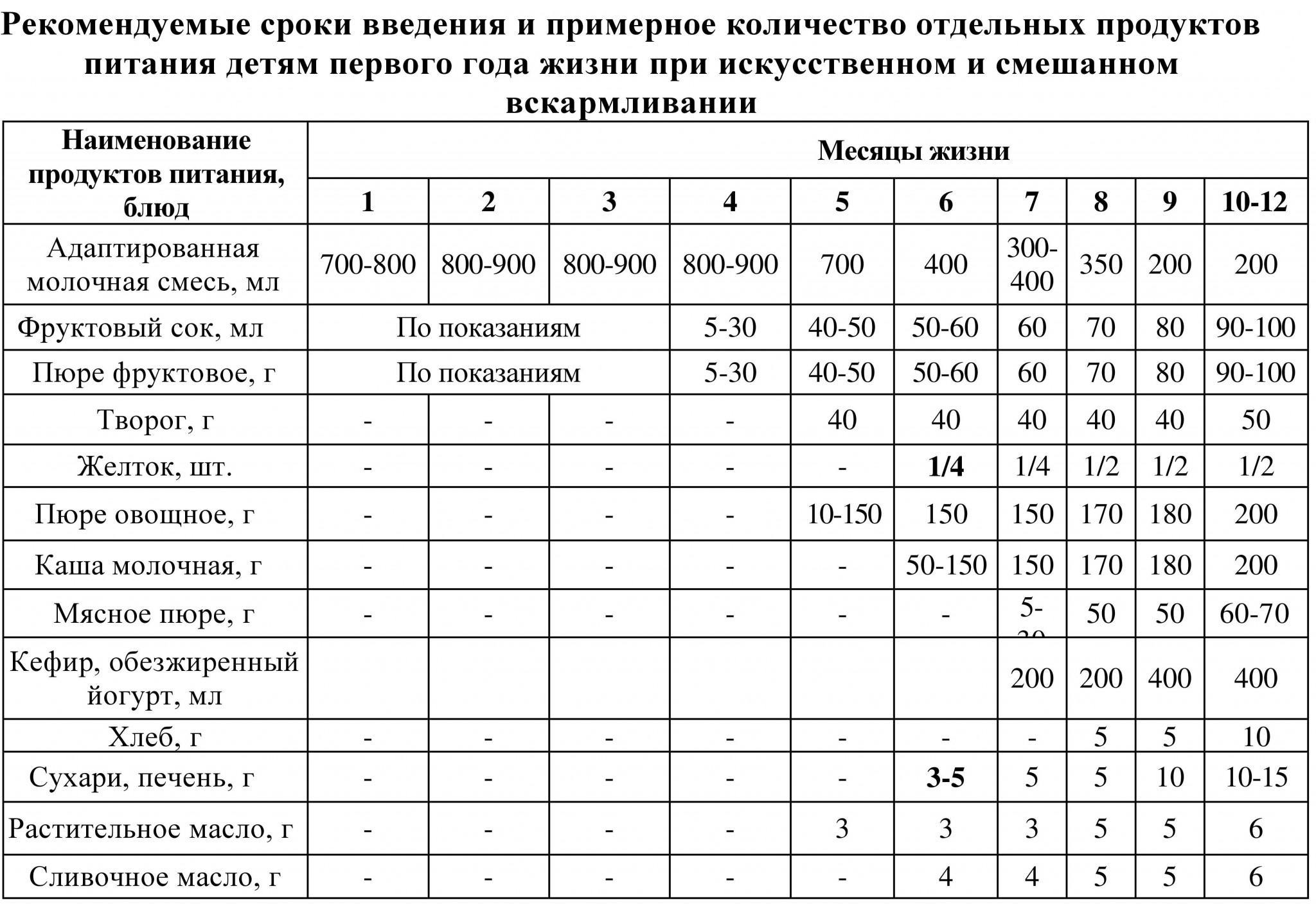 Введение прикорма по месяцам при искусственном вскармливании