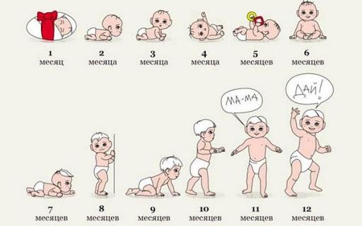 Этапы развития ребенка от рождения до года
